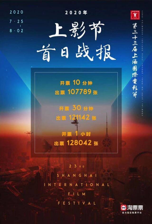 300余部电影！上海电影节开票 10分钟出票超10万张