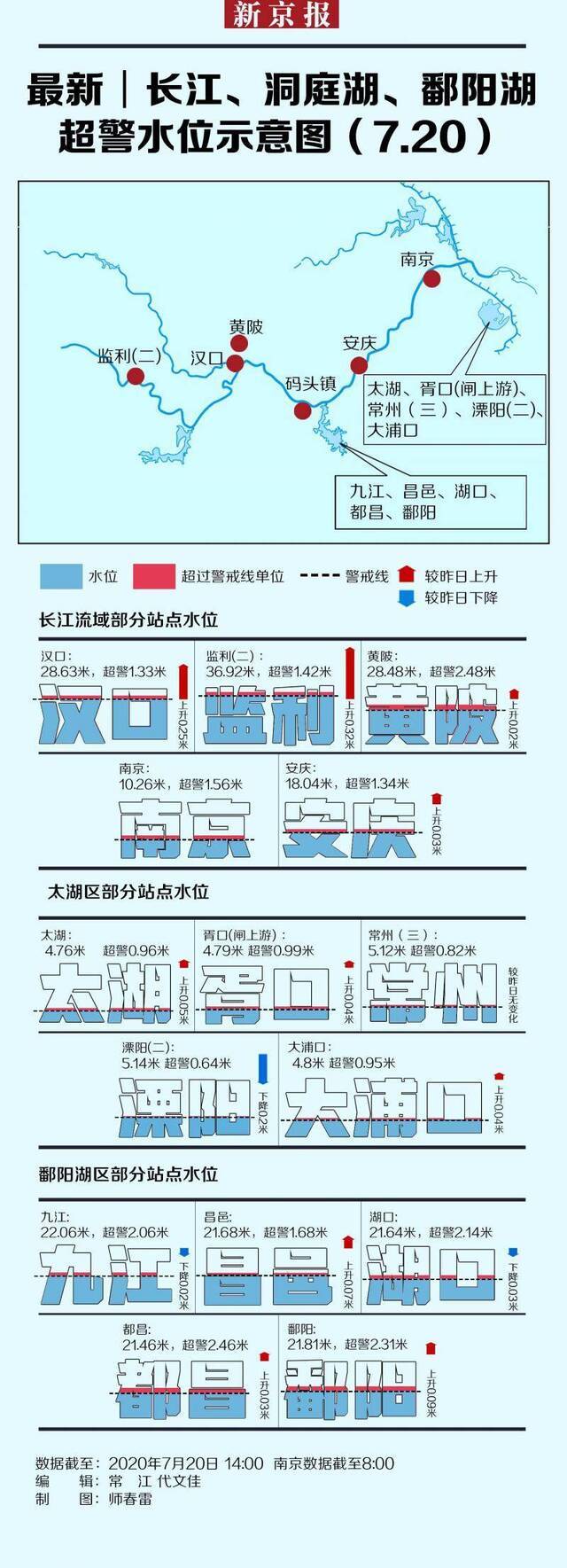 最新：长江、太湖、鄱阳湖超警水位示意图(7.20)