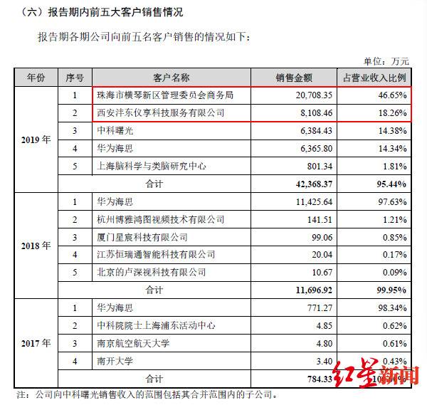 寒武纪对政府项目形成了新的依赖