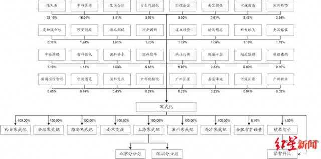 寒武纪身后32家机构云集