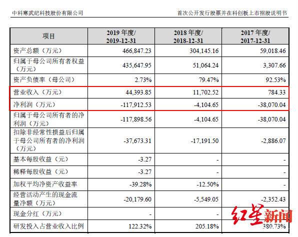 最近三年寒武纪连续亏损