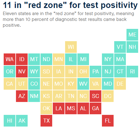 △美国11个核酸检测阳性率超过10%的州也被划为“红色区域”（图片来源：《每日野兽》新闻网）