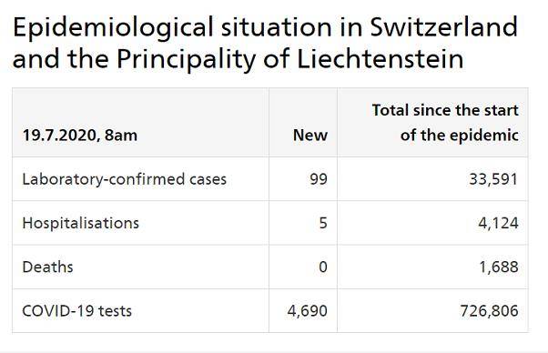 瑞士和列支敦士登新增99例新冠肺炎确诊病例 累计33591例