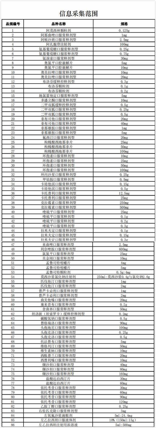 第三批集采在即 86个品规药品启动信息采集