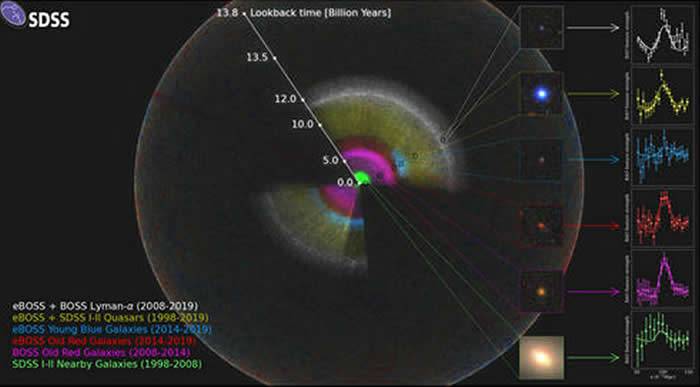 中国科学院国家天文台eBOSS国际合作组通过星系巡天发现迄今最强暗能量观测证据