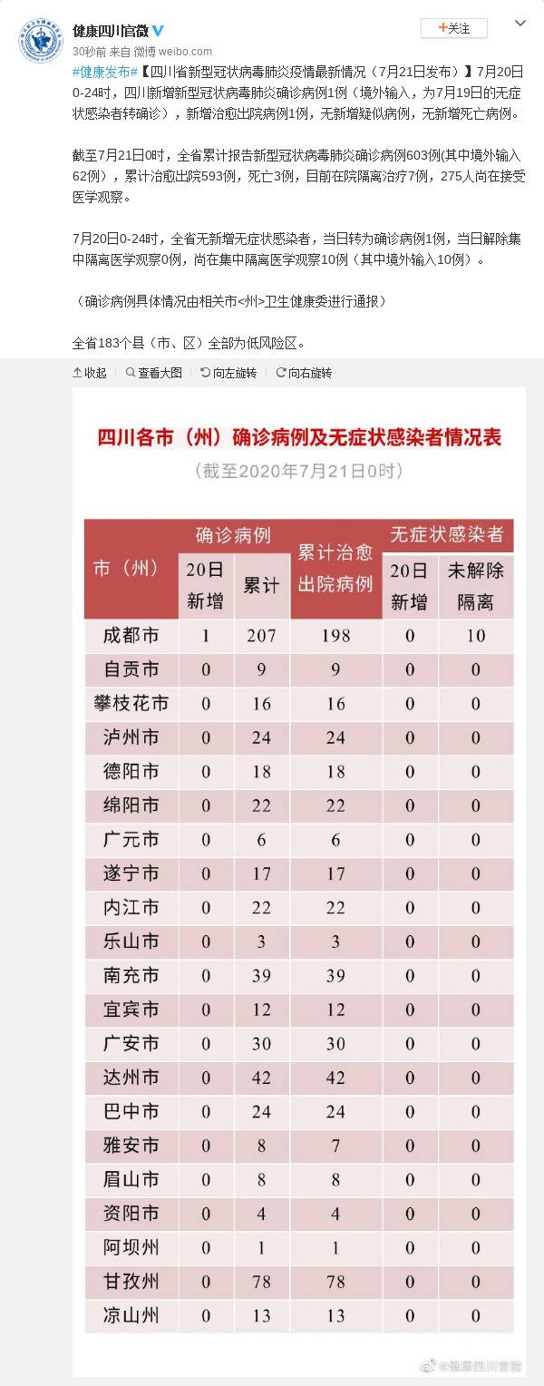 7月20日四川新增新型冠状病毒肺炎确诊病例1例 为境外输入