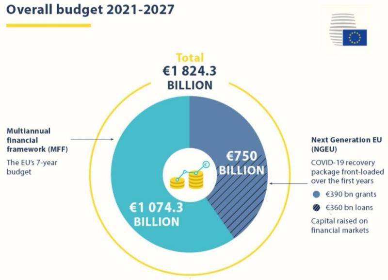 △2021—2027年欧盟预算分配，专项经济复苏基金中3900亿欧元作为无偿拨款，另3600亿欧元作为贷款（图片来源：欧盟）