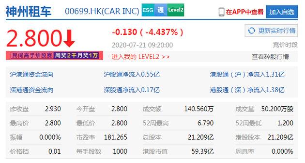 神州租车恢复买卖 开盘跌4.4%报2.80港元