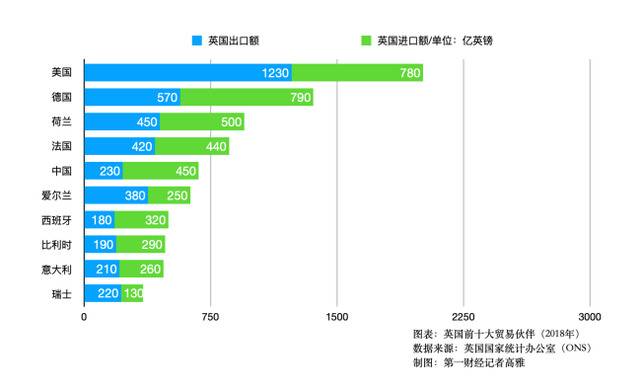 英国2018年前十大贸易伙伴（截图来自第一财经）