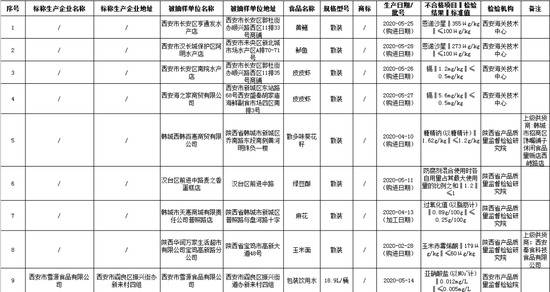 陕西抽检多批次食品不合格涉及多个大型超市