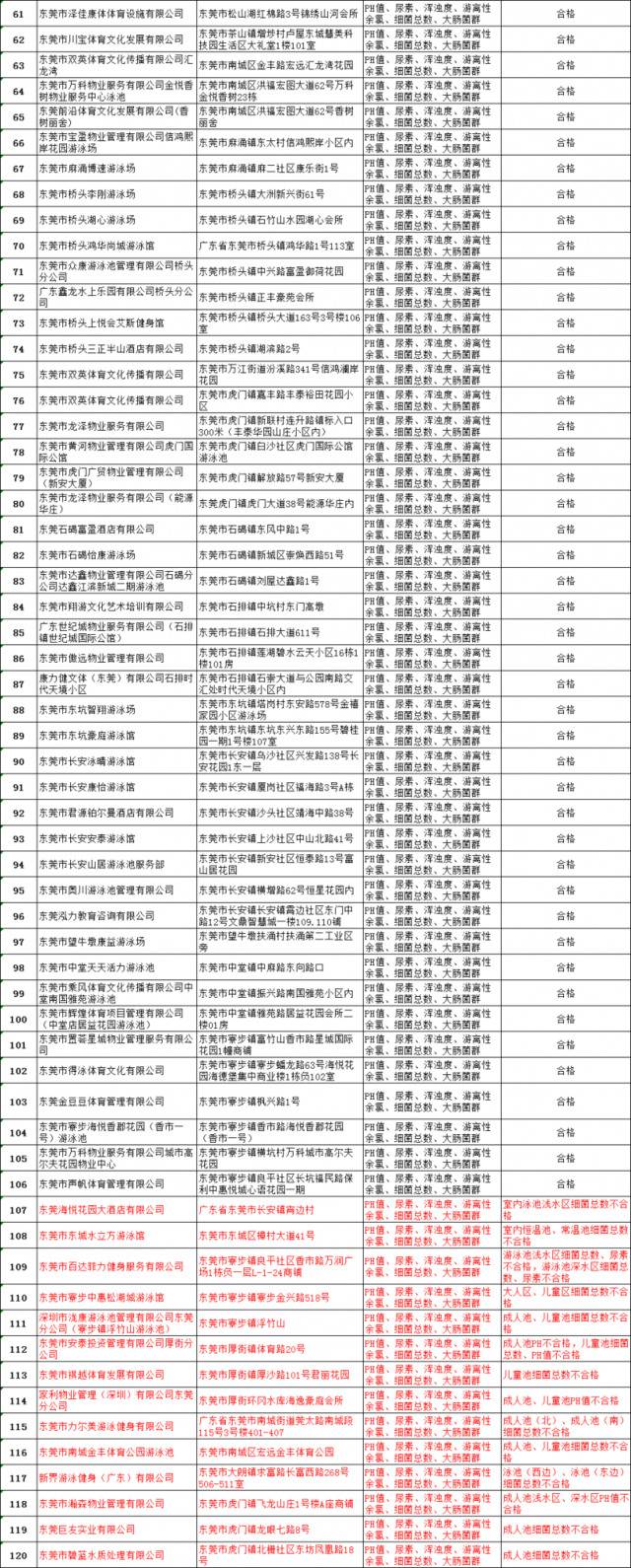 曝光了！东莞这35家游泳池不合格！有你常去的吗？