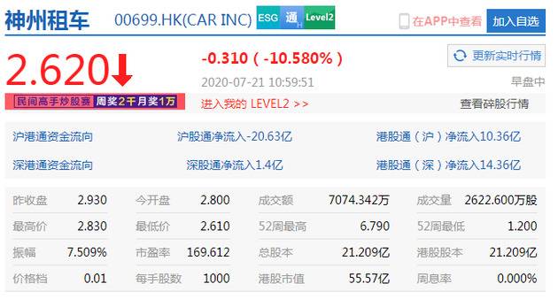 神州租车跌幅扩大至10% 上汽终止收购后北汽再接盘