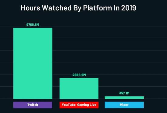 数据来源：Streamlabs&ampamp Newzoo