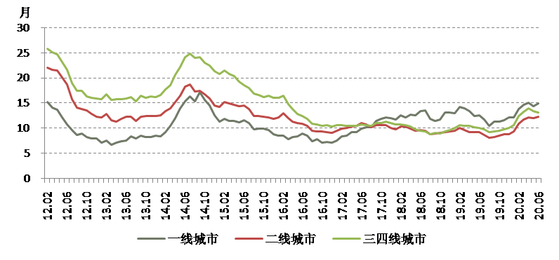 数据来源：各地官方房地产信息网、CRIC、易居研究院