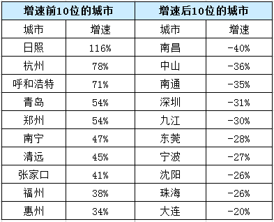 数据来源：各地官方房地产信息网、CRIC、易居研究院