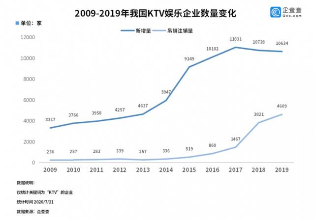 可以欢乐K歌了！KTV有序恢复开放 上半年新增3206家企业