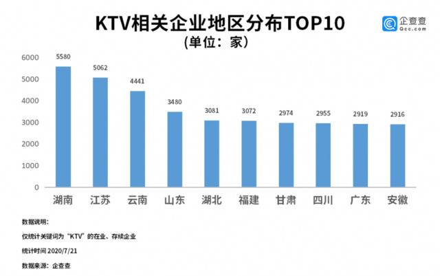 可以欢乐K歌了！KTV有序恢复开放 上半年新增3206家企业