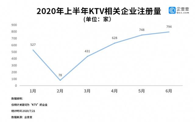 可以欢乐K歌了！KTV有序恢复开放 上半年新增3206家企业