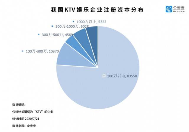 可以欢乐K歌了！KTV有序恢复开放 上半年新增3206家企业