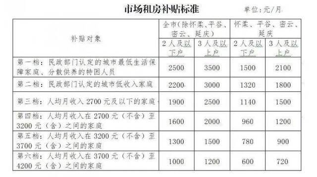 申请家庭人均月收入调整为不高于4200元