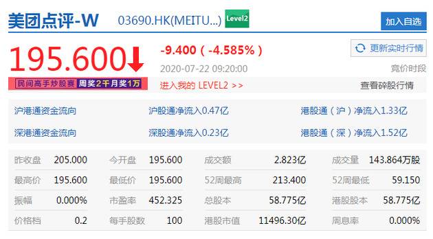 港股开盘美团点评跌4.5% 京东集团跌3.8%