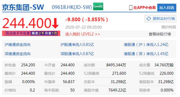 港股开盘美团点评跌4.5% 京东集团跌3.8%