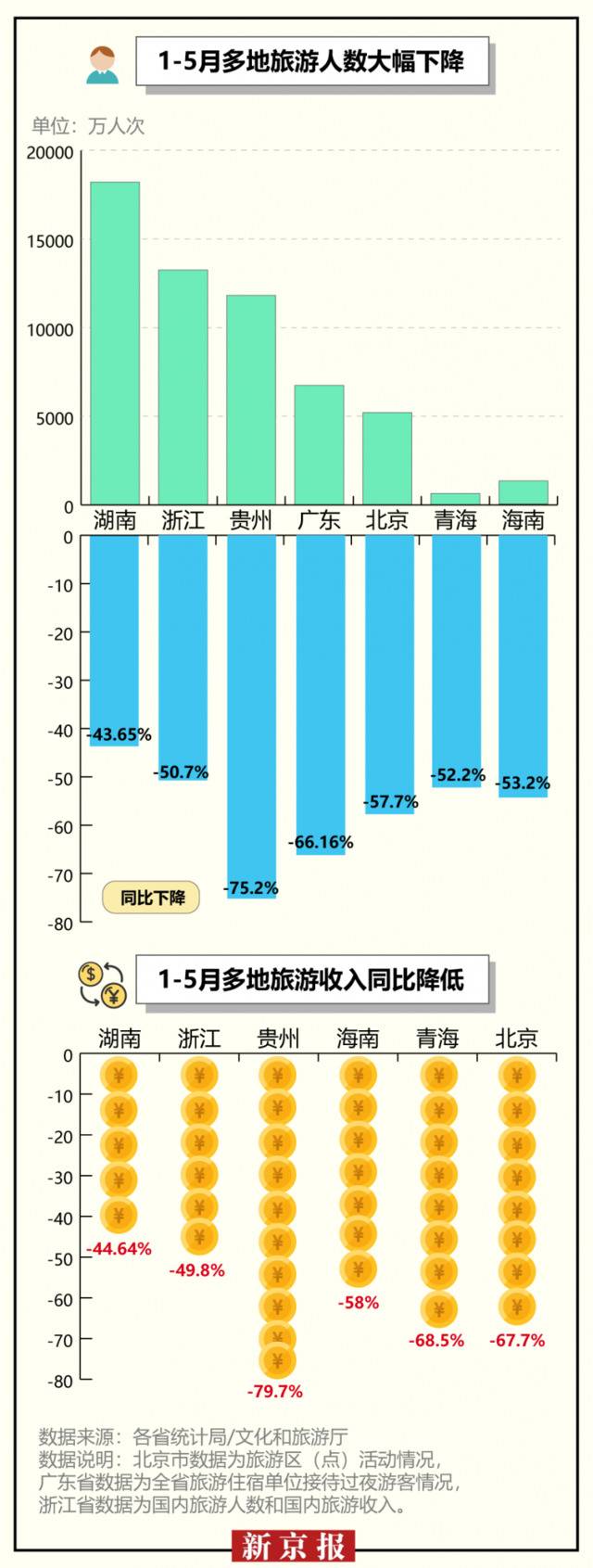 多地恢复跨省团队游，“数说”疫情下的旅游业