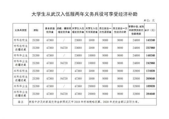 武汉全面开展2020征兵工作8月15日前可登录全国征兵网应征报名