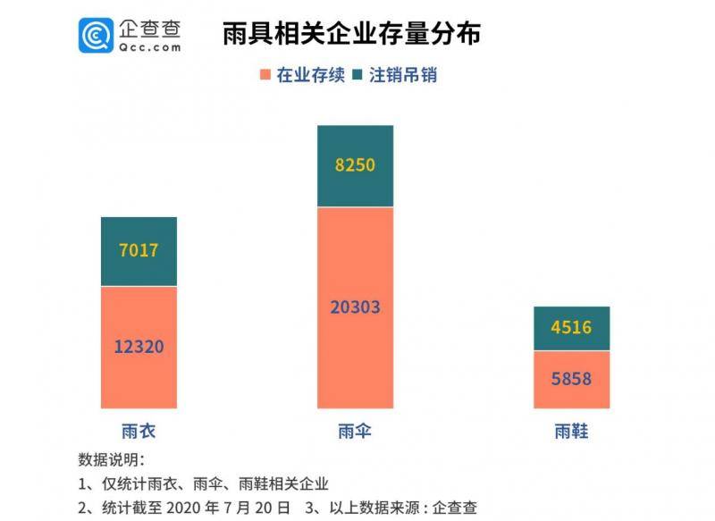 雨伞行业小爆发：去年注册量增139%，广东浙江企业占全国半数