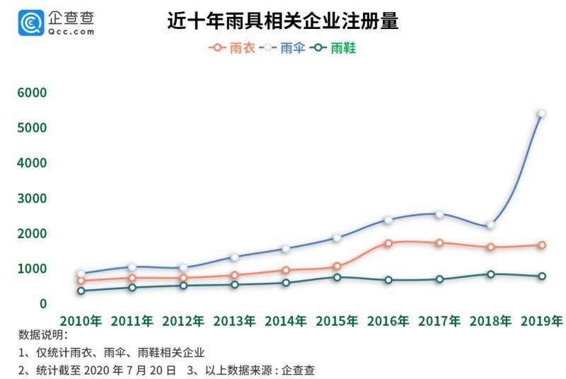 雨伞行业小爆发：去年注册量增139%，广东浙江企业占全国半数