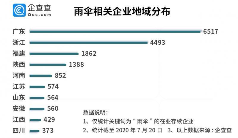雨伞行业小爆发：去年注册量增139%，广东浙江企业占全国半数