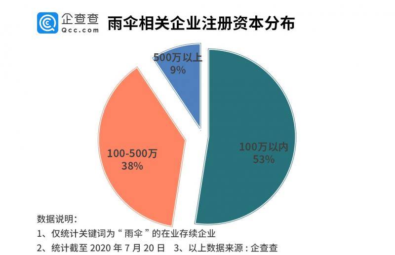 雨伞行业小爆发：去年注册量增139%，广东浙江企业占全国半数