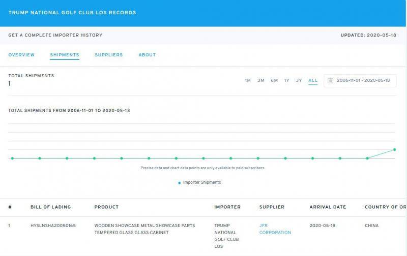 今年5月18日，特朗普的高尔夫俱乐部又从中国进口了1.839吨的陈列柜