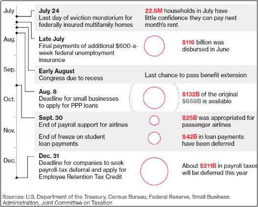 △彭博社称，一系列纾困措施即将到期，将对美国经济构成重大挑战