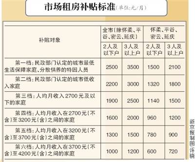 北京提高市场租房补贴标准 申请家庭人均月收入调整为不高于4200元