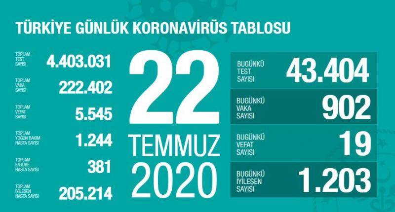 土耳其新增902例新冠肺炎确诊病例 累计确诊222402例