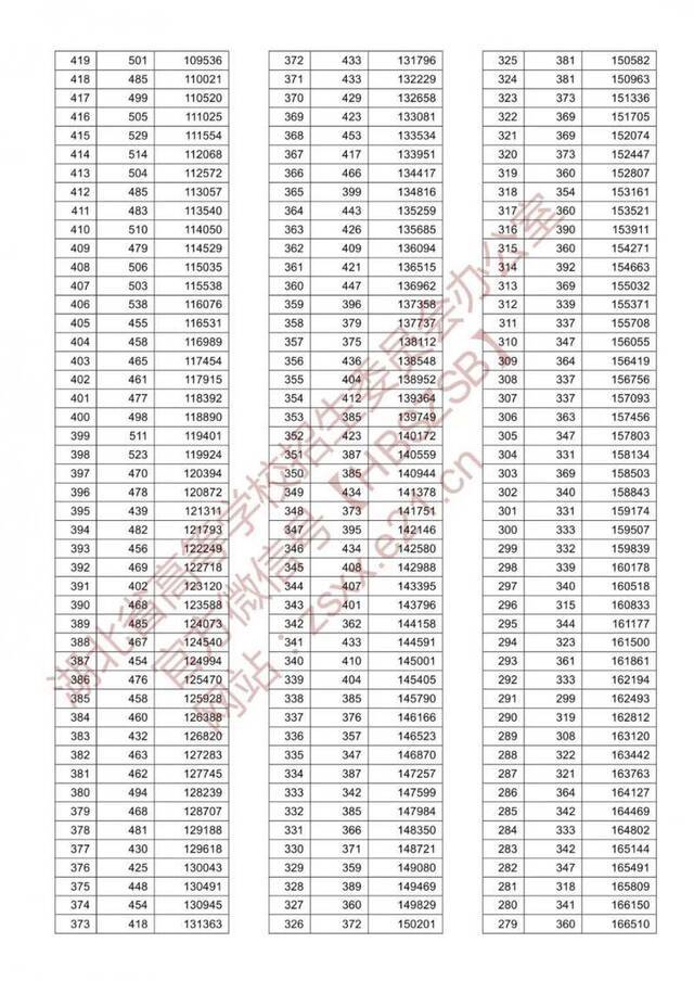 2020湖北高考录取分数线出炉！附一分一段表