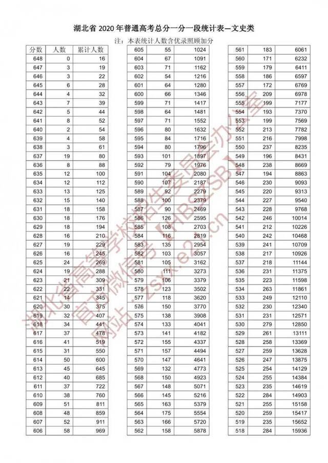 2020湖北高考录取分数线出炉！附一分一段表