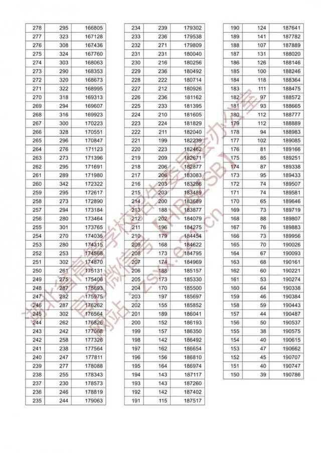 2020湖北高考录取分数线出炉！附一分一段表