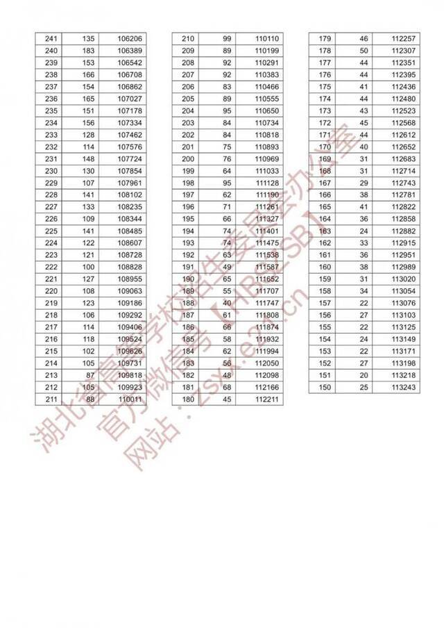 2020湖北高考录取分数线出炉！附一分一段表