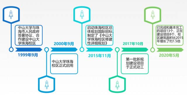 “小白”云游记：中大珠海校区焕新貌