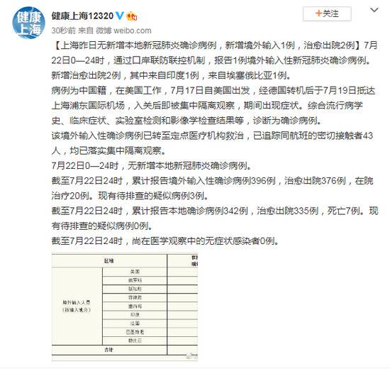 上海昨日无新增本地新冠确诊病例，新增境外输入1例