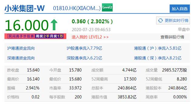 港股恒指涨幅扩大至1% 腾讯、美团涨超3%