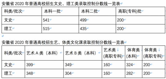 安徽高考分数线出炉 明日上午开通在线咨询