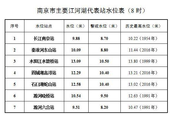 长江南京段23日最新水情：水位已降到10米以下