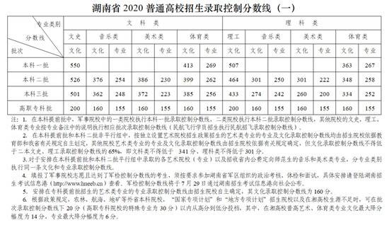 湖南2020年高考分数线公布：一本文科550，理科507