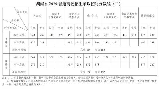 湖南2020年高考分数线公布：一本文科550，理科507