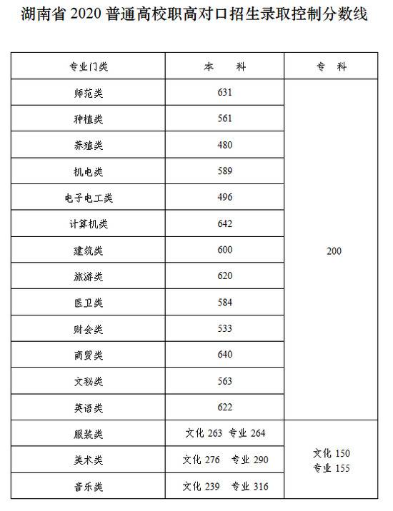 湖南2020年高考分数线公布：一本文科550，理科507