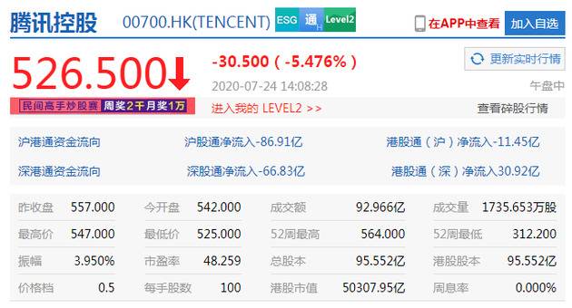 港股恒指午后跌幅扩大至2.5% 腾讯网易小米跌超5%