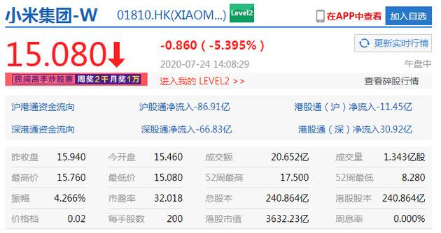 港股恒指午后跌幅扩大至2.5% 腾讯网易小米跌超5%